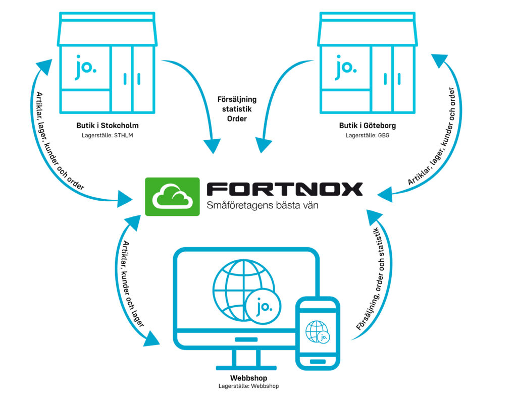JobOffice Kassa med integration till Fortnox